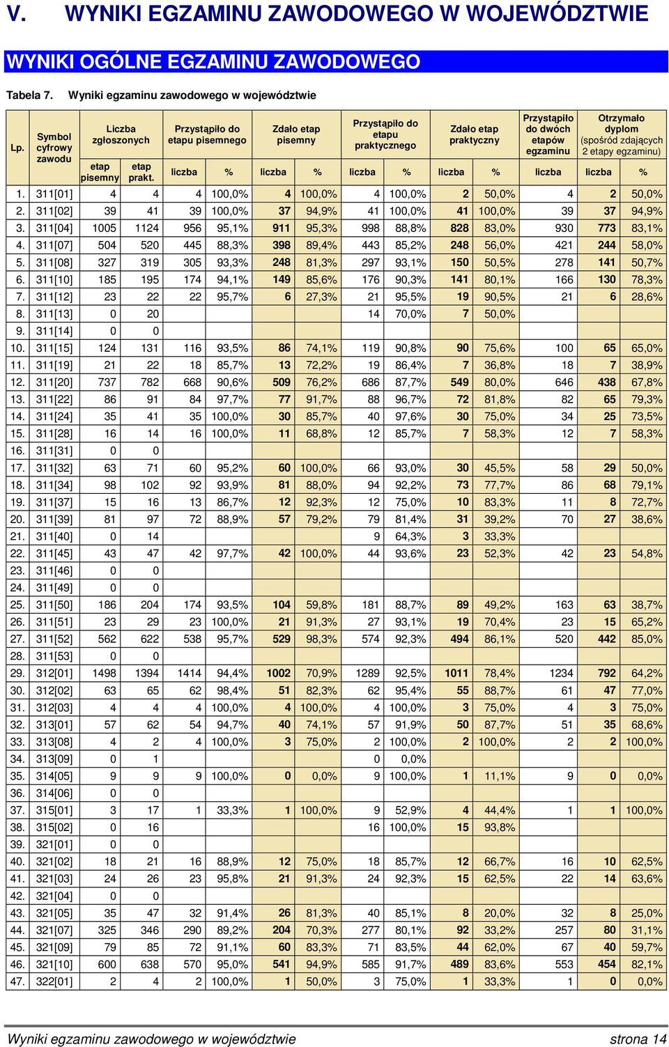 311[02] 39 41 39 100,0% 37 94,9% 41 100,0% 41 100,0% 39 37 94,9% 3. 311[04] 1005 1124 956 95,1% 911 95,3% 998 88,8% 828 83,0% 930 773 83,1% 4.