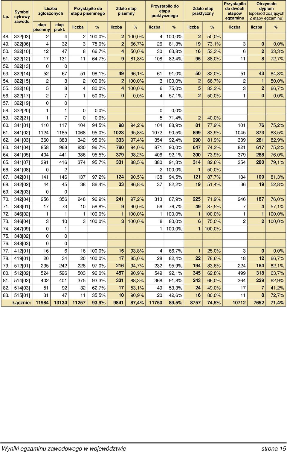 322[12] 17 131 11 64,7% 9 81,8% 108 82,4% 95 88,0% 11 8 72,7% 52. 322[13] 0 0 53. 322[14] 52 67 51 98,1% 49 96,1% 61 91,0% 50 82,0% 51 43 84,3% 54.