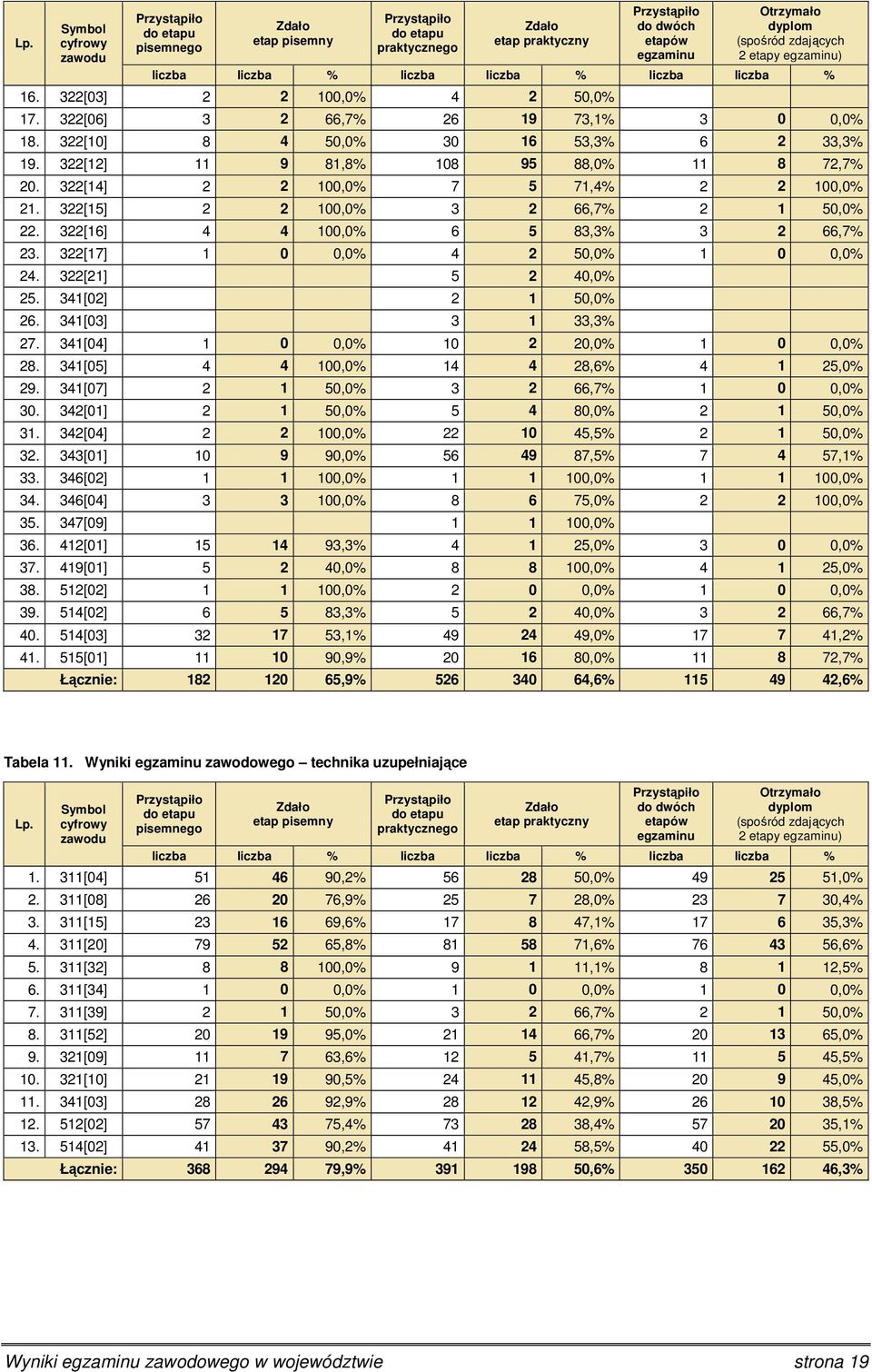 322[16] 4 4 100,0% 6 5 83,3% 3 2 66,7% 23. 322[17] 1 0 0,0% 4 2 50,0% 1 0 0,0% 24. 322[21] 5 2 40,0% 25. 341[02] 2 1 50,0% 26. 341[03] 3 1 33,3% 27. 341[04] 1 0 0,0% 10 2 20,0% 1 0 0,0% 28.