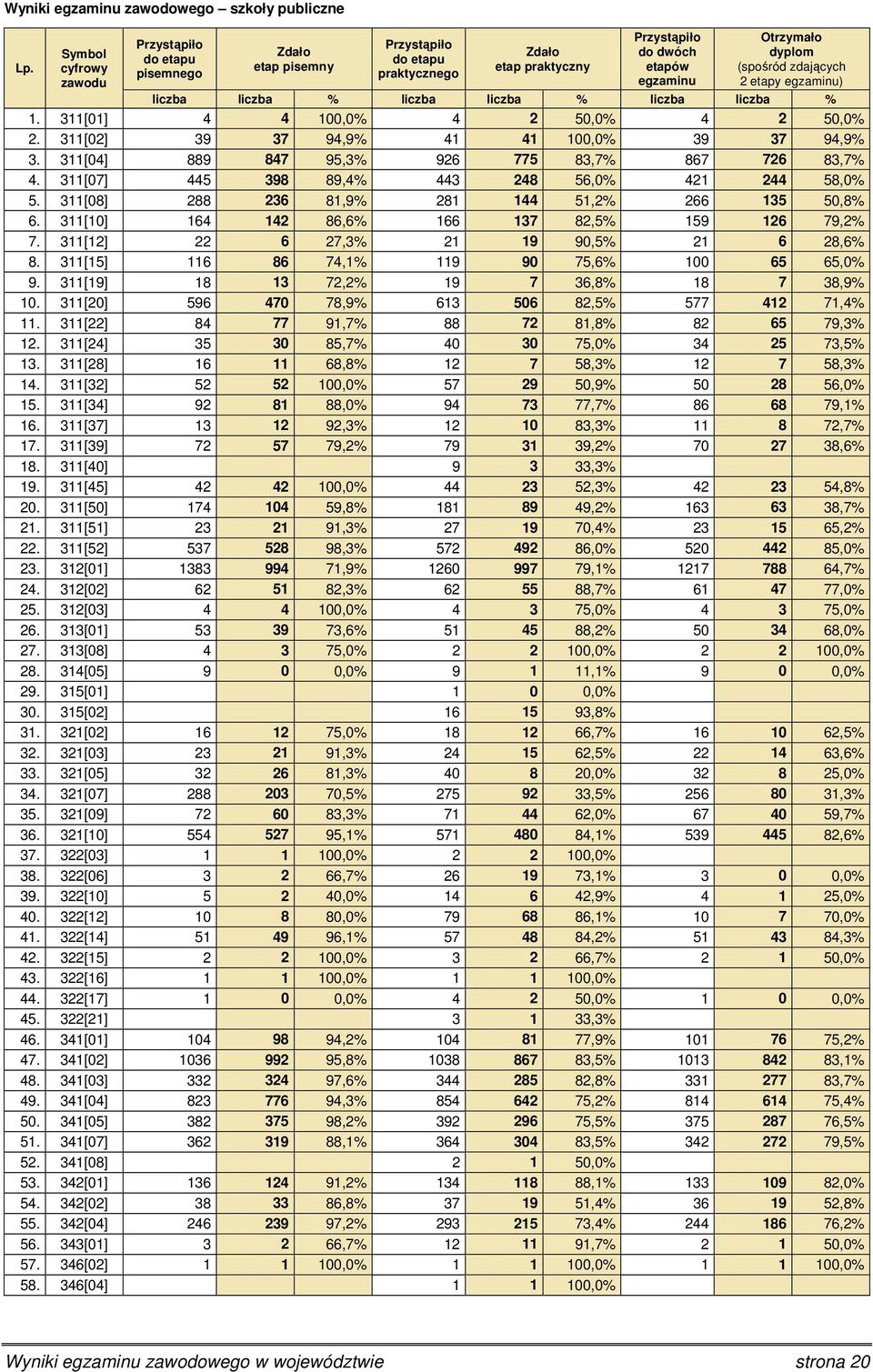 311[08] 288 236 81,9% 281 144 51,2% 266 135 50,8% 6. 311[10] 164 142 86,6% 166 137 82,5% 159 126 79,2% 7. 311[12] 22 6 27,3% 21 19 90,5% 21 6 28,6% 8. 311[15] 116 86 74,1% 119 90 75,6% 100 65 65,0% 9.