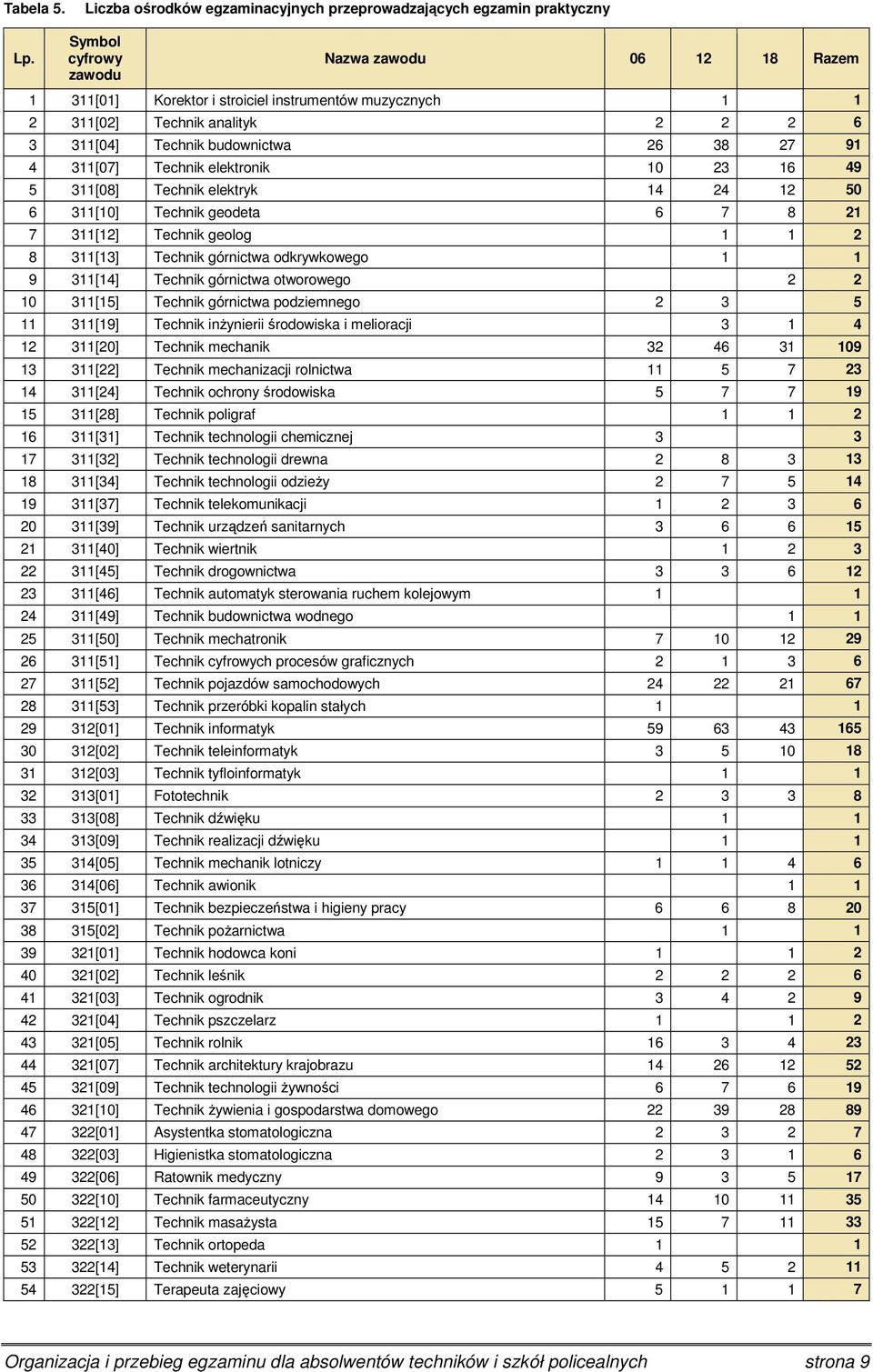 311[08] Technik elektryk 14 24 12 50 6 311[10] Technik geodeta 6 7 8 21 7 311[12] Technik geolog 1 1 2 8 311[13] Technik górnictwa odkrywkowego 1 1 9 311[14] Technik górnictwa otworowego 2 2 10