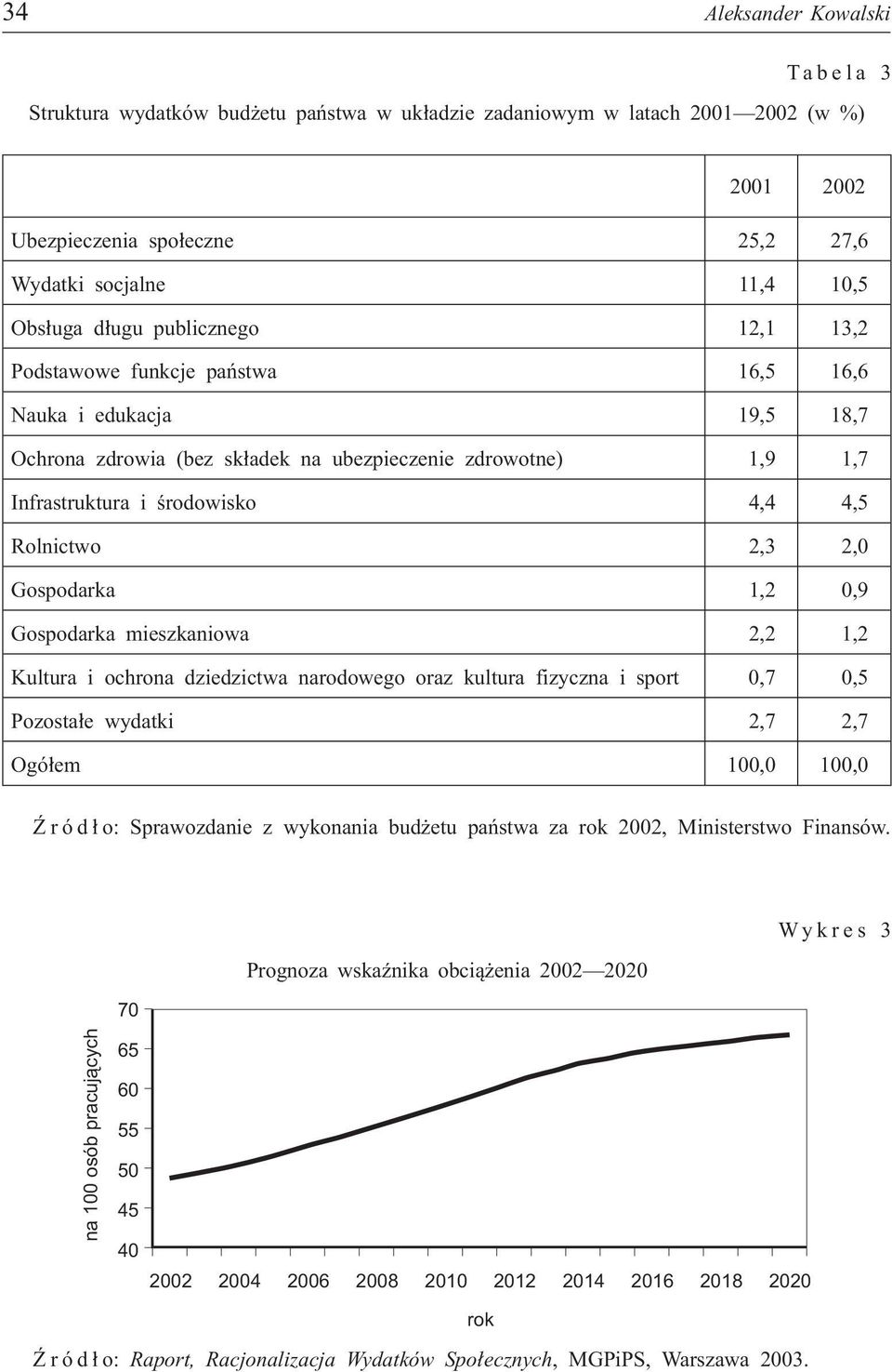 2,3 2,0 Gospodarka 1,2 0,9 Gospodarka mieszkaniowa 2,2 1,2 Kultura i ochrona dziedzictwa narodowego oraz kultura fizyczna i sport 0,7 0,5 Pozosta³e wydatki 2,7 2,7 Ogó³em 100,0 100,0 ród³o: