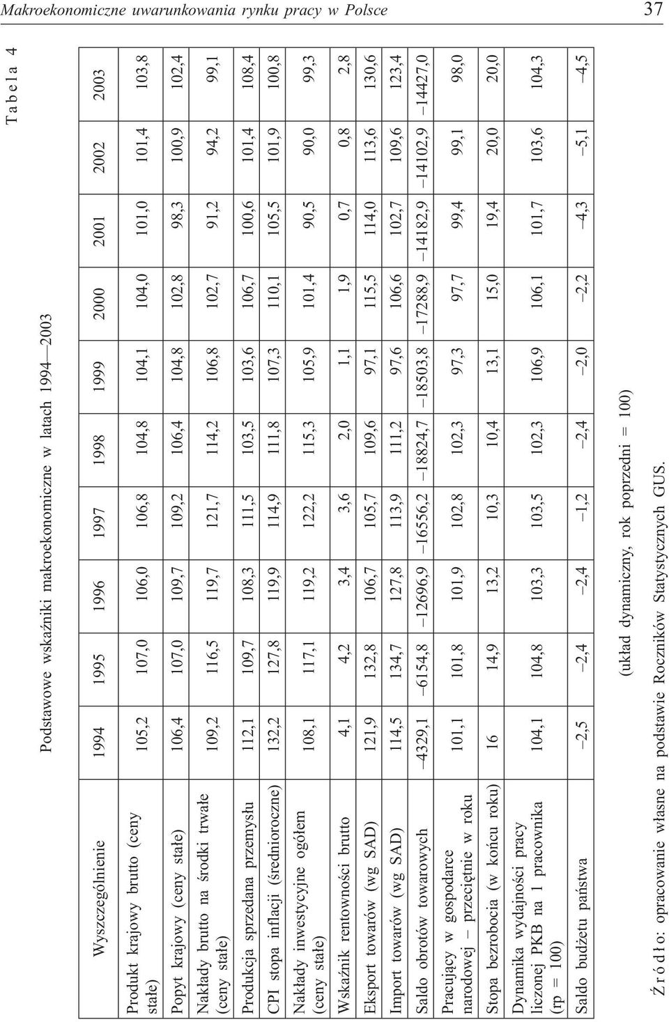 trwa³e (ceny sta³e) 109,2 116,5 119,7 121,7 114,2 106,8 102,7 91,2 94,2 99,1 Produkcja sprzedana przemys³u 112,1 109,7 108,3 111,5 103,5 103,6 106,7 100,6 101,4 108,4 CPI stopa inflacji