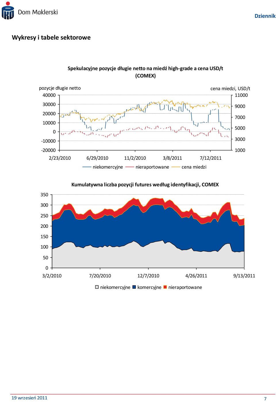 miedzi, USD/t 11 9 7 5 3 1 Kumulatywna liczba pozycji futures według identyfikacji, COMEX 35