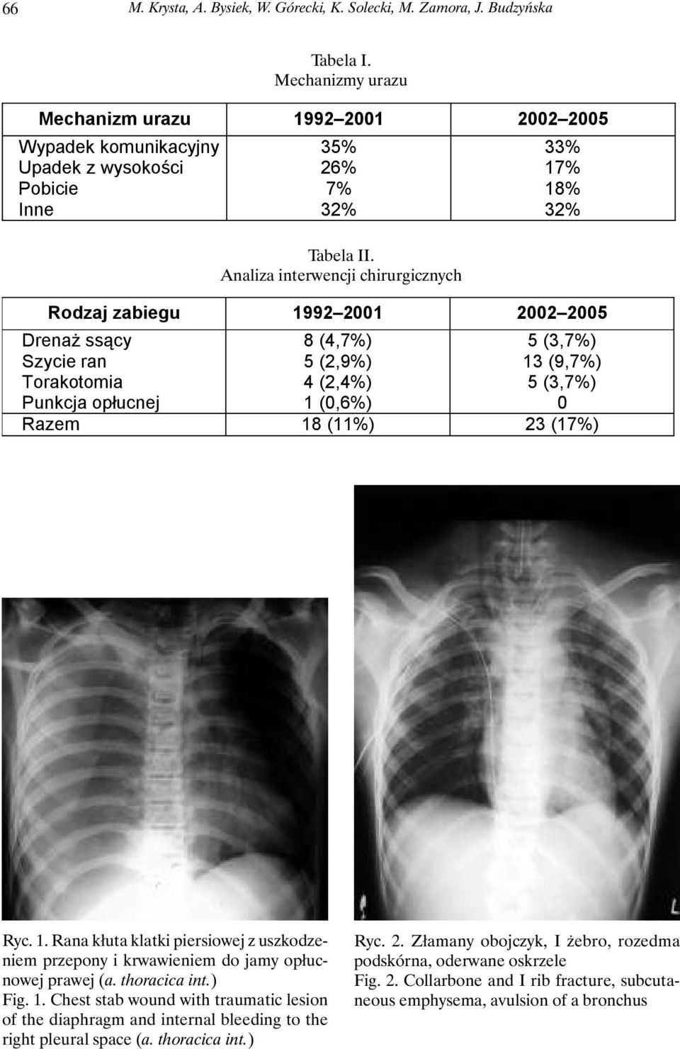Analiza interwencji chirurgicznych 33% 17% 18% 32% Rodzaj zabiegu 1992 2001 2002 2005 DrenaŜ ssący Szycie ran Torakotomia Punkcja opłucnej 8 (4,7%) 5 (2,9%) 4 (2,4%) 1 (0,6%) 5 (3,7%) 13 (9,7%) 5