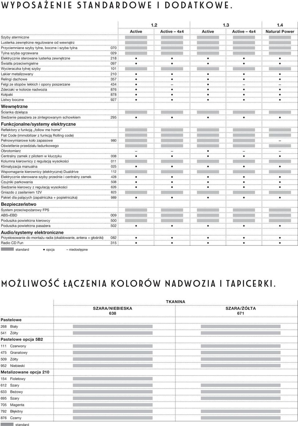 metalizowany 210 Relingi dachowe 357 Felgi ze stopów lekkich i opony poszerzane 434 Zderzaki w kolorze nadwozia 876 Kołpaki 878 Listwy boczne 927 Wewnętrzne Ścianka dzieląca Siedzenie pasażera ze