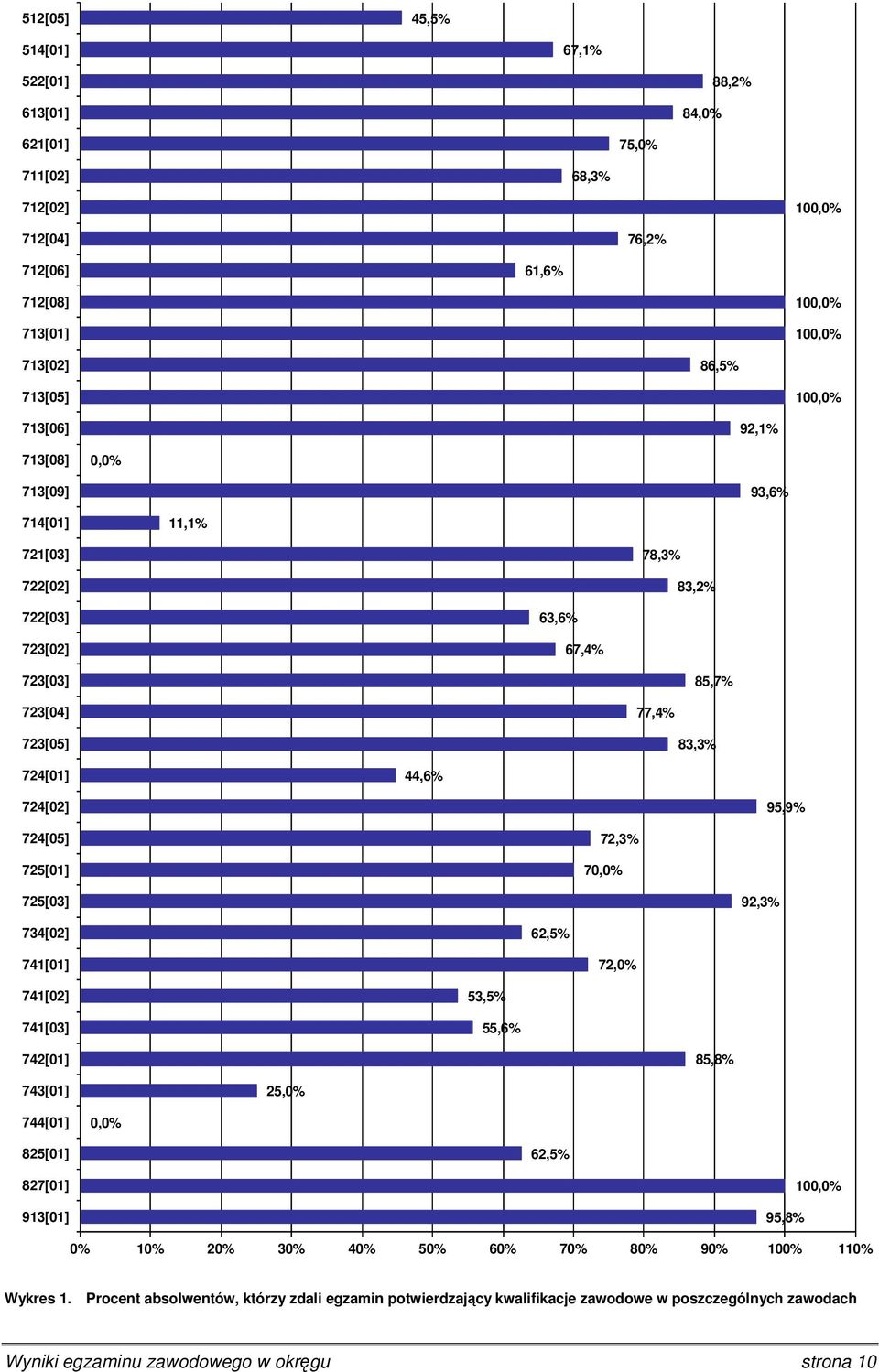 70,0% 725[03] 92,3% 734[02] 62,5% 741[01] 72,0% 741[02] 741[03] 53,5% 55,6% 742[01] 85,8% 743[01] 25,0% 744[01] 0,0% 825[01] 62,5% 827[01] 913[01] 95,8% 0% 10% 20% 30% 40% 50% 60%