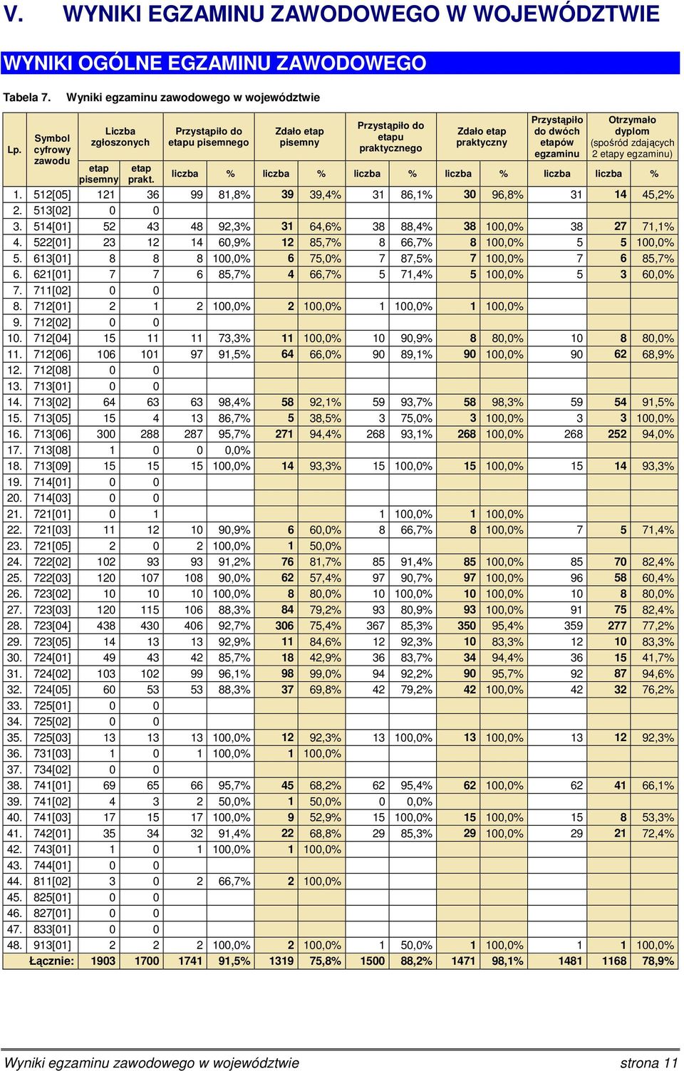 % 1. 512[05] 121 36 99 81,8% 39 39,4% 31 86,1% 30 96,8% 31 14 45,2% 2. 513[02] 0 0 3. 514[01] 52 43 48 92,3% 31 64,6% 38 88,4% 38 38 27 71,1% 4. 522[01] 23 12 14 60,9% 12 85,7% 8 66,7% 8 5 5 5.