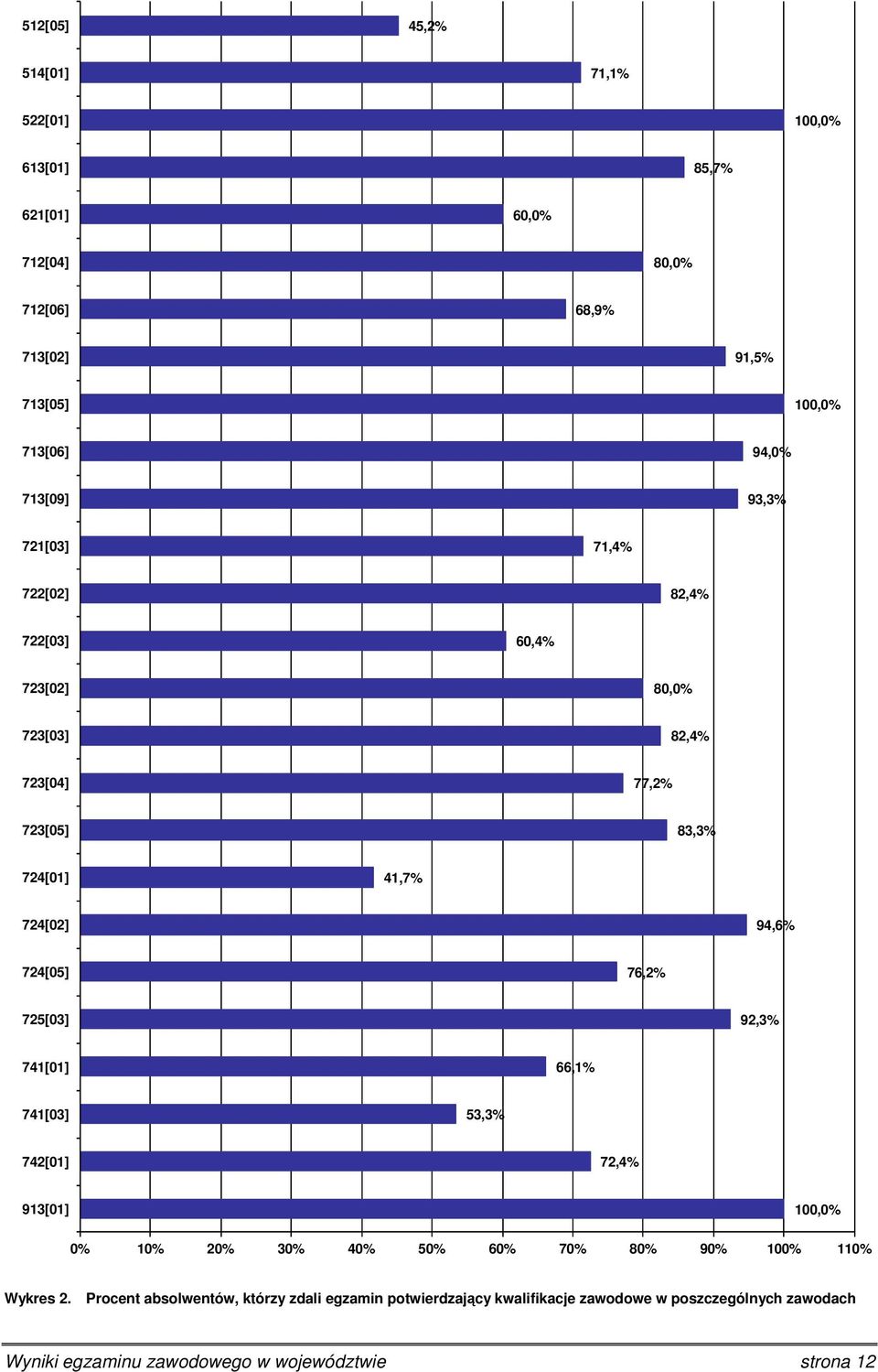 76,2% 725[03] 92,3% 741[01] 66,1% 741[03] 53,3% 742[01] 72,4% 913[01] 0% 10% 20% 30% 40% 50% 60% 70% 80% 90% 100% 110% Wykres 2.
