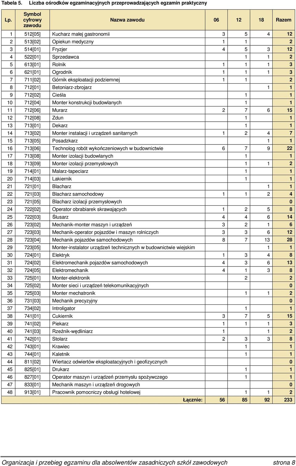 1 1 3 7 711[02] Górnik eksploatacji podziemnej 1 1 2 8 712[01] Betoniarz-zbrojarz 1 1 9 712[02] Cieśla 1 1 10 712[04] Monter konstrukcji budowlanych 1 1 11 712[06] Murarz 2 7 6 15 12 712[08] Zdun 1 1