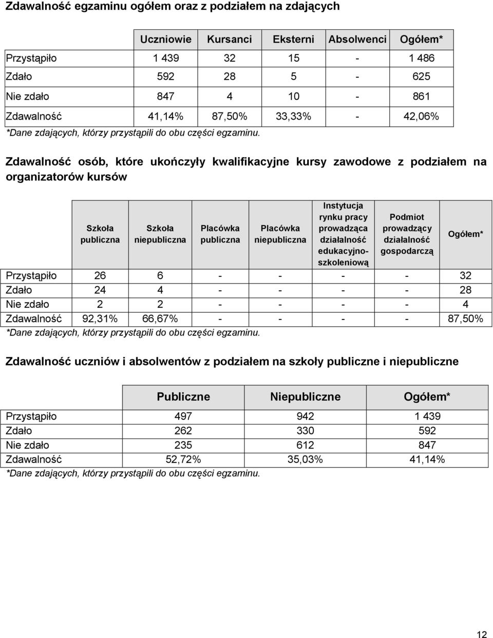 Zdawalność osób, które ukończyły kwalifikacyjne kursy zawodowe z podziałem na organizatorów kursów Szkoła publiczna Szkoła niepubliczna Placówka publiczna Placówka niepubliczna Instytucja rynku pracy