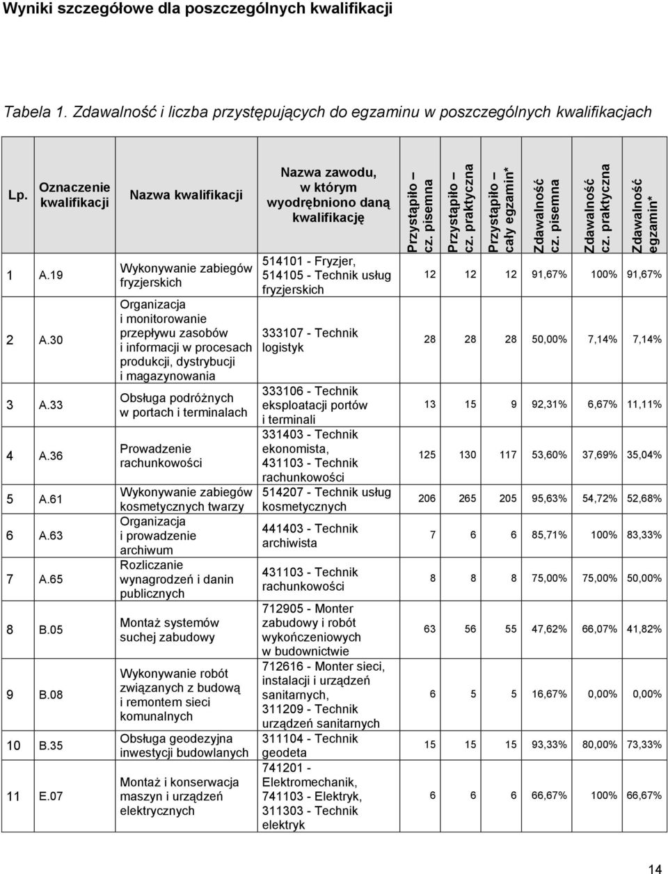 Oznaczenie kwalifikacji Nazwa kwalifikacji Nazwa zawodu, w którym wyodrębniono daną kwalifikację 1 A.19 2 A.30 3 A.33 4 A.36 5 A.61 6 A.63 7 A.65 8 B.05 9 B.08 10 B.35 11 E.