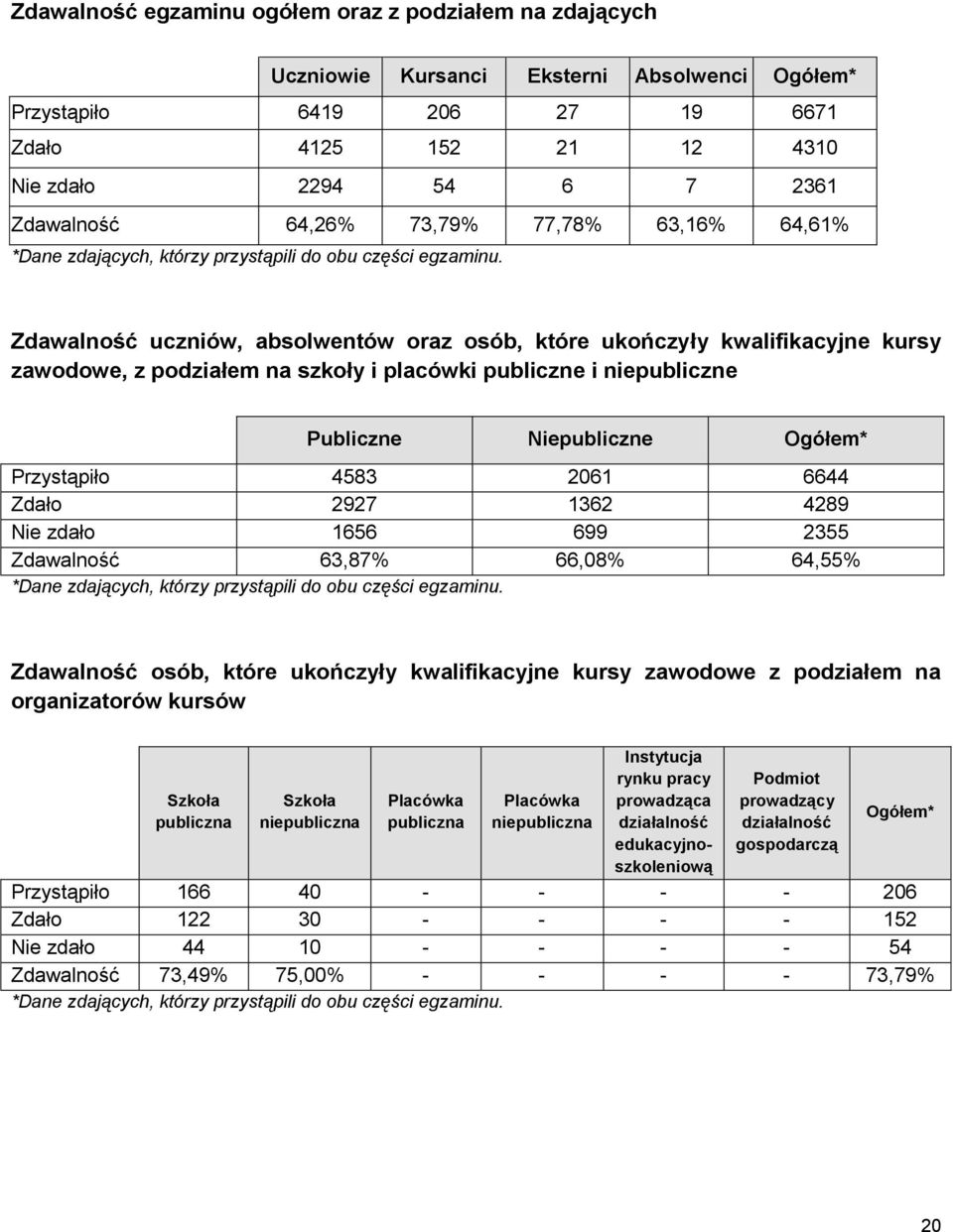 Zdawalność uczniów, absolwentów oraz osób, które ukończyły kwalifikacyjne kursy zawodowe, z podziałem na szkoły i placówki publiczne i niepubliczne Publiczne Niepubliczne Ogółem* Przystąpiło 4583