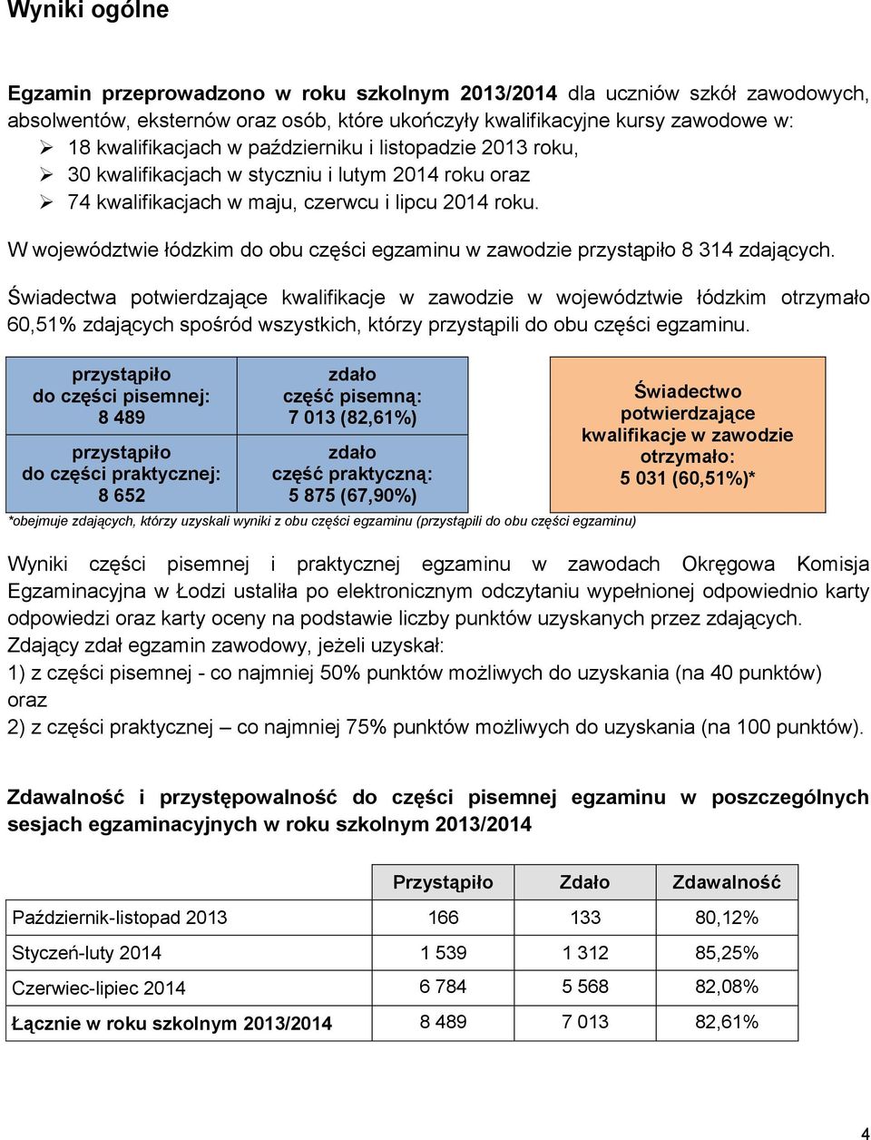 W województwie łódzkim do obu części egzaminu w zawodzie przystąpiło 8 314 zdających.
