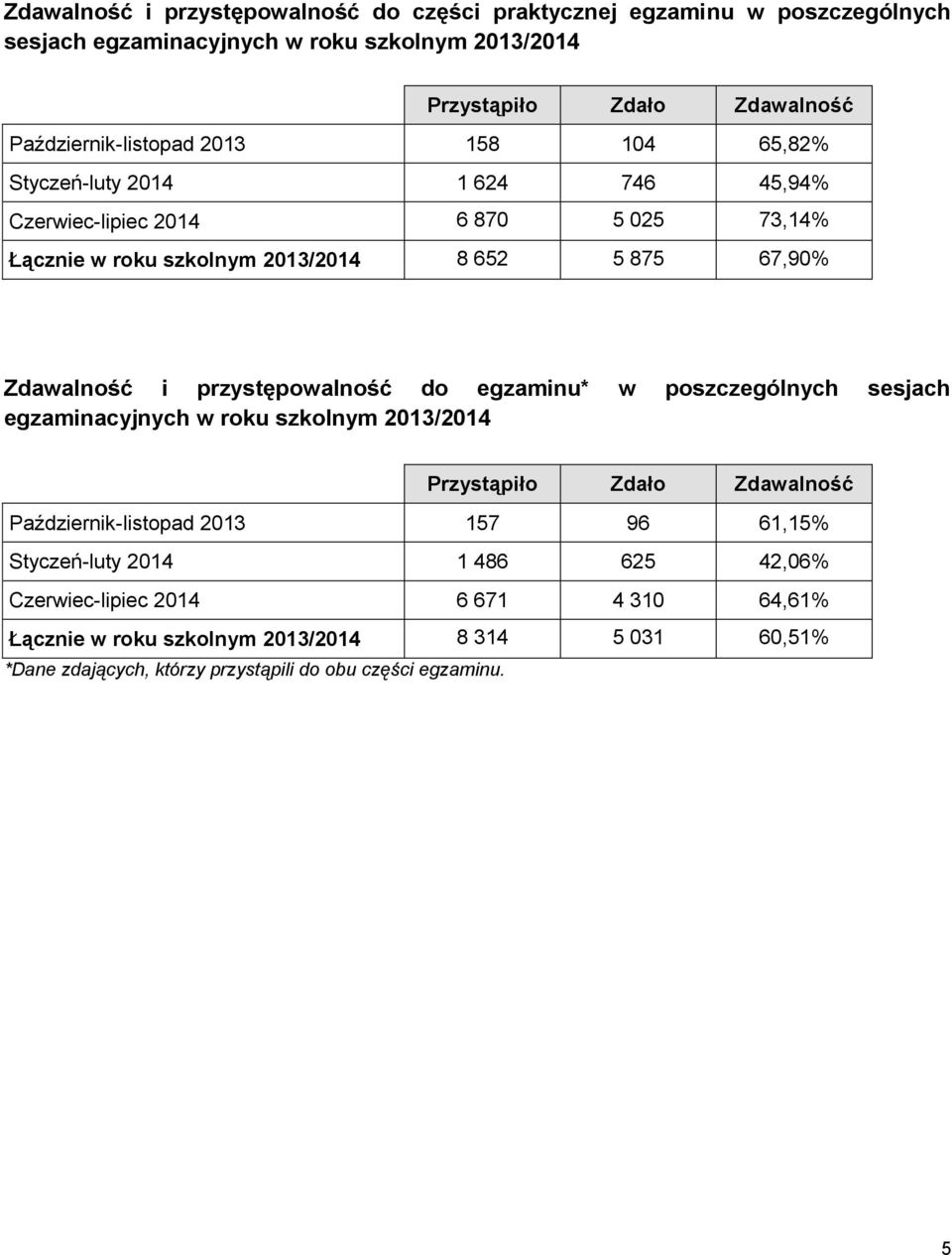 Zdawalność i przystępowalność do egzaminu* w poszczególnych sesjach egzaminacyjnych w roku szkolnym 2013/2014 Przystąpiło Zdało Zdawalność Październik-listopad 2013 157 96