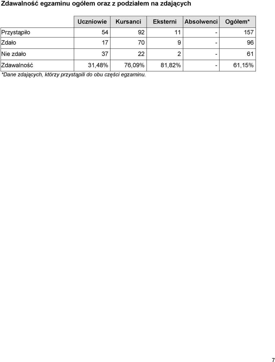 17 70 9-96 Nie zdało 37 22 2-61 Zdawalność 31,48% 76,09% 81,82% -