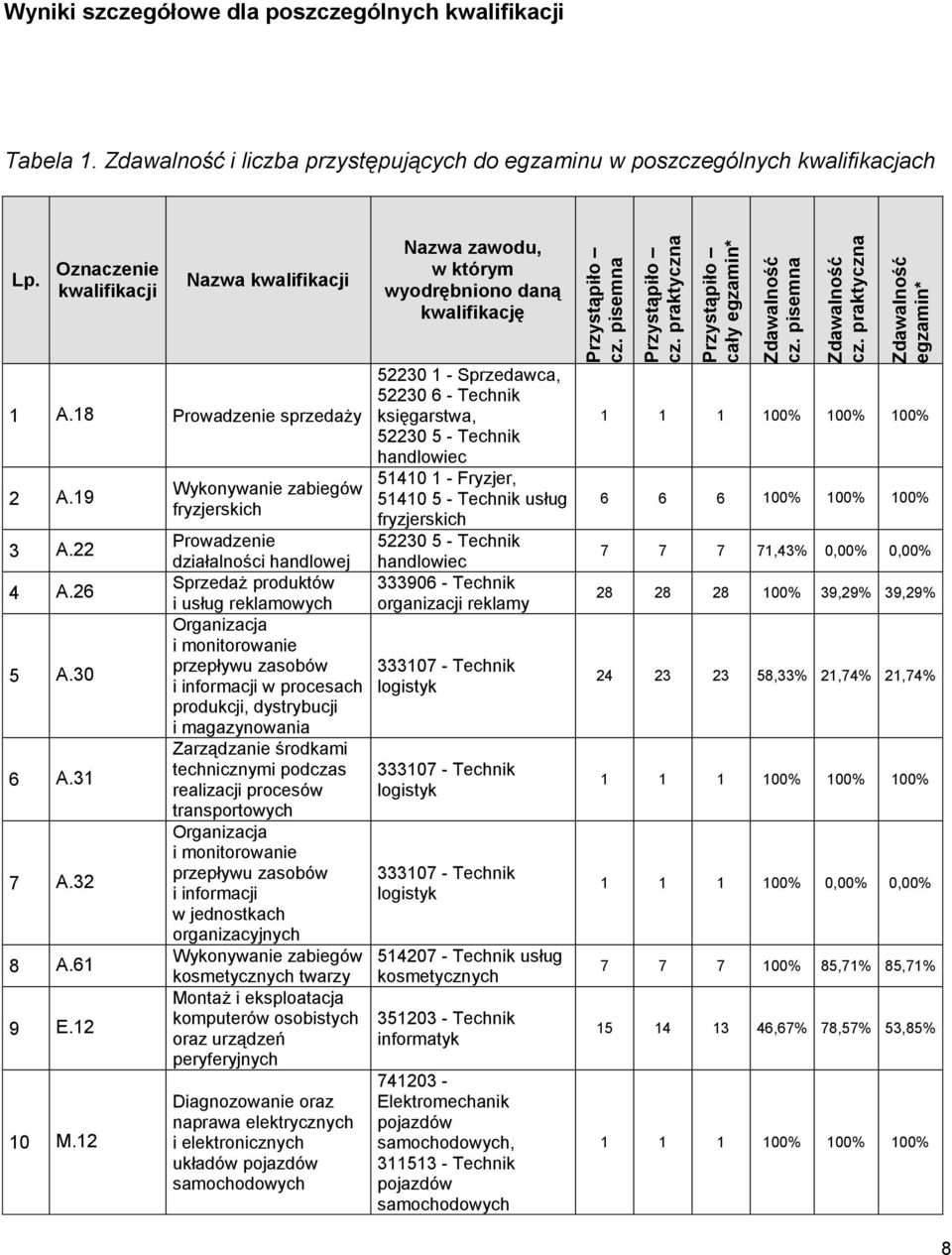 Oznaczenie kwalifikacji Nazwa kwalifikacji Nazwa zawodu, w którym wyodrębniono daną kwalifikację 1 A.18 Prowadzenie sprzedaży 2 A.19 3 A.22 4 A.26 5 A.30 6 A.31 7 A.32 8 A.61 9 E.12 10 M.