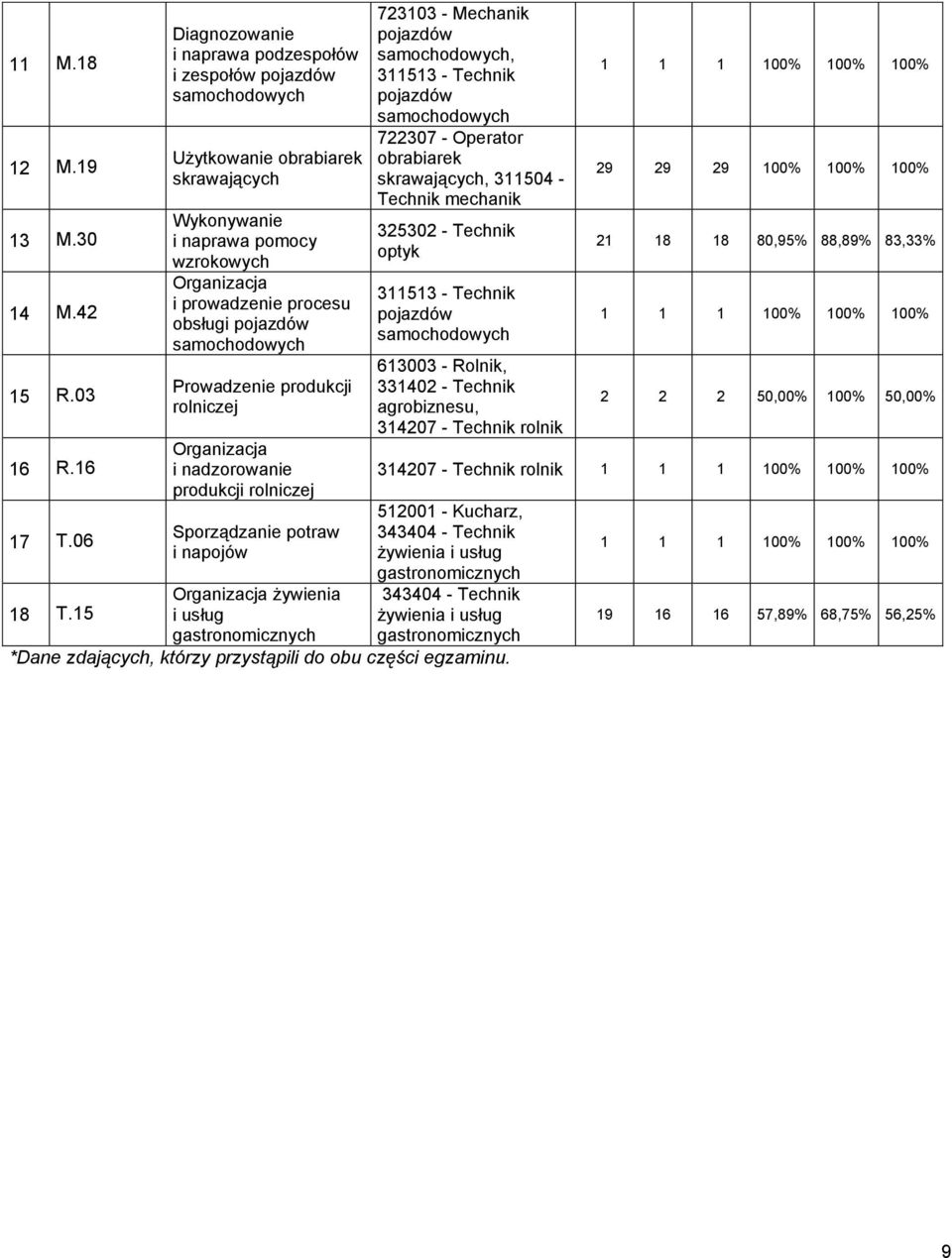 produkcji rolniczej Organizacja i nadzorowanie produkcji rolniczej Sporządzanie potraw i napojów Organizacja żywienia i usług gastronomicznych 723103 - Mechanik pojazdów, 311513 - Technik pojazdów