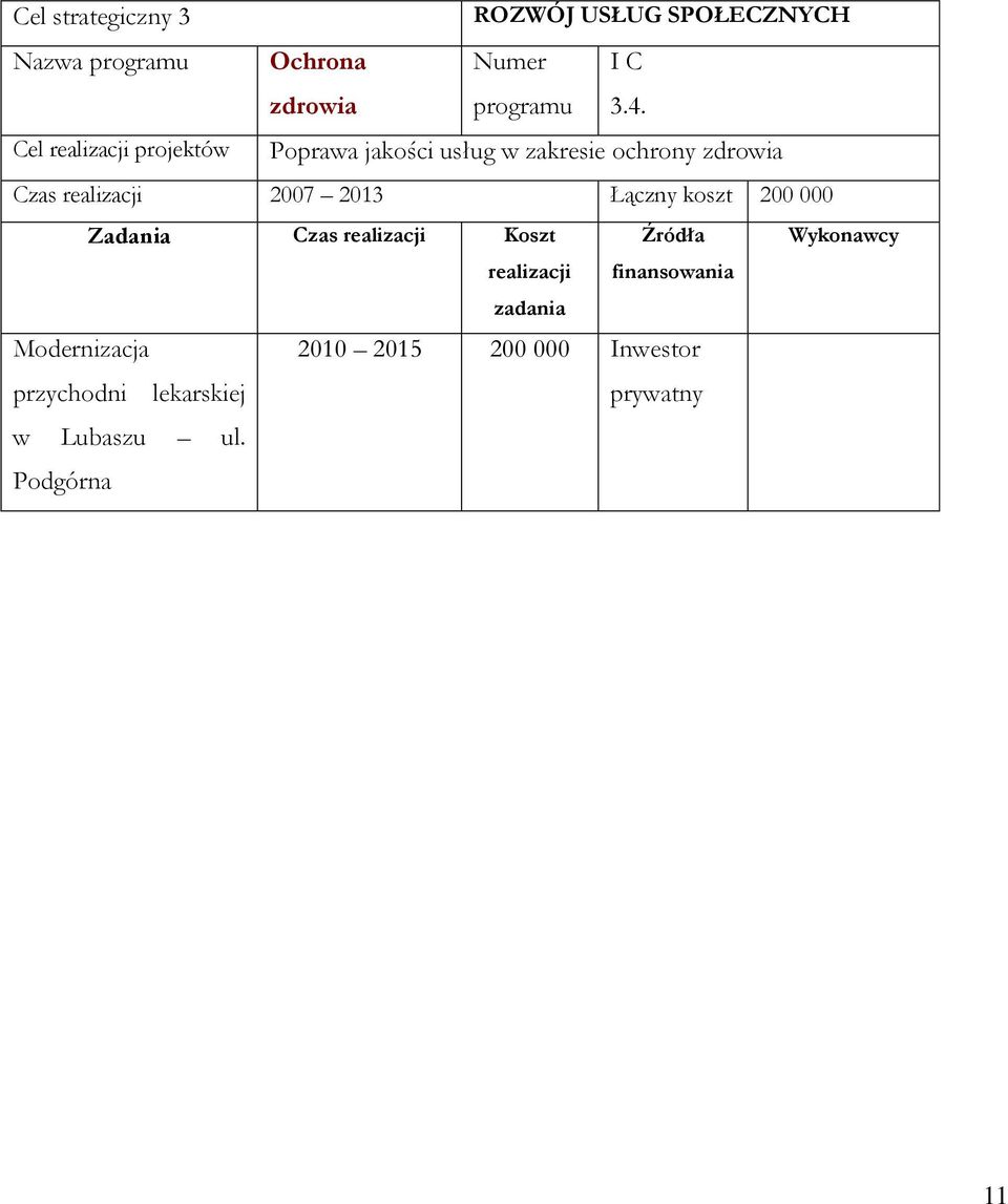 2007 2013 Łączny koszt 200 000 Zadania Czas realizacji Koszt realizacji Źródła finansowania
