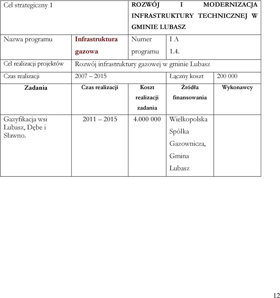 Rozwój infrastruktury gazowej w gminie Lubasz Czas realizacji 2007 2015 Łączny koszt 200 000 Zadania Czas