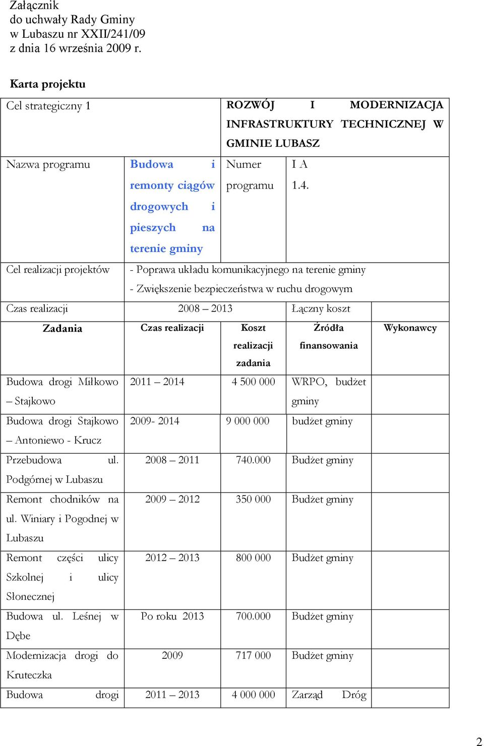 drogowych i pieszych na terenie Cel realizacji projektów - Poprawa układu komunikacyjnego na terenie - Zwiększenie bezpieczeństwa w ruchu drogowym Czas realizacji 2008 2013 Łączny koszt Zadania Czas