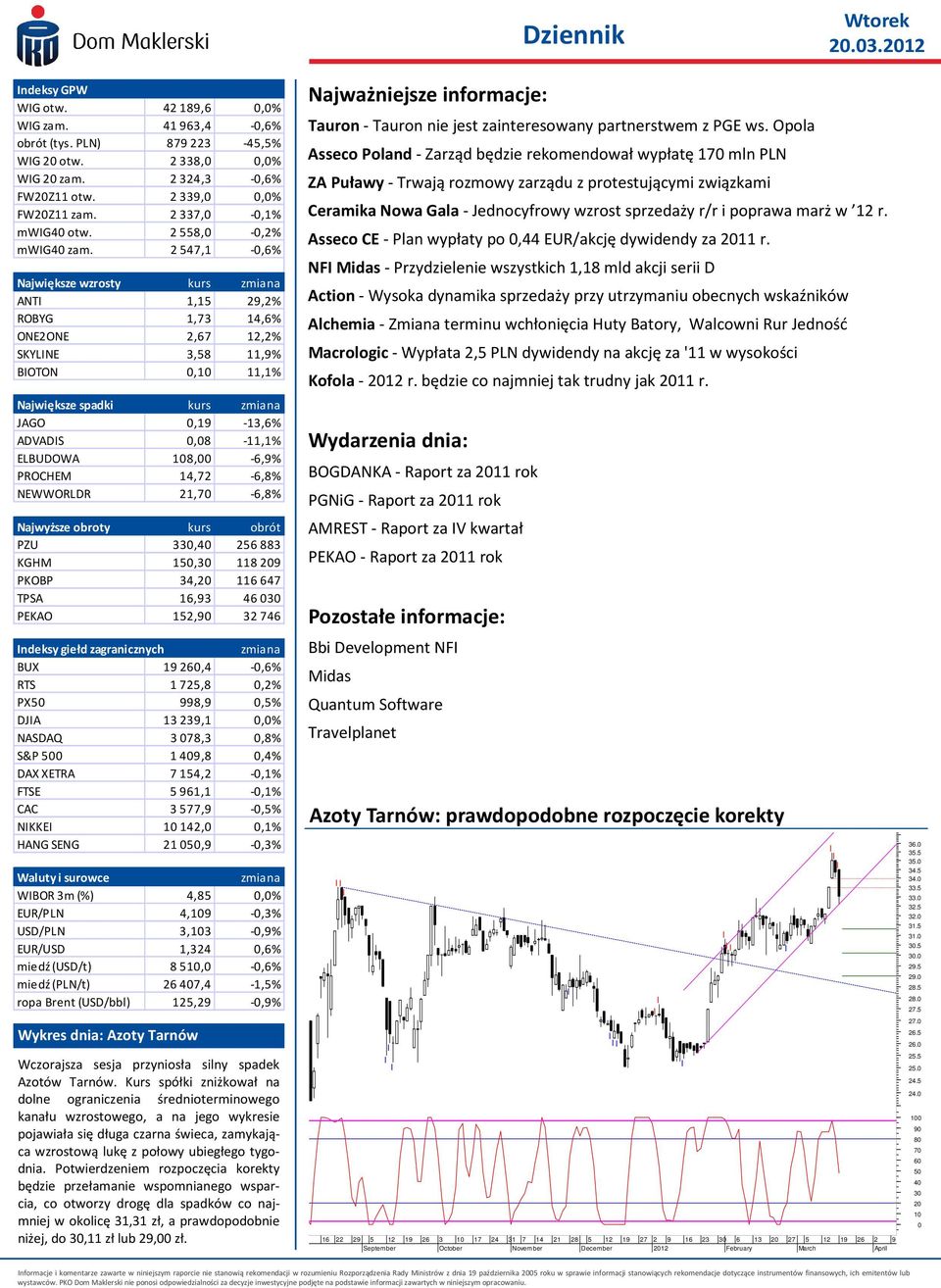 2547,1-0,6% Największe wzrosty kurs zmiana ANTI 1,15 29,2% ROBYG 1,73 14,6% ONE2ONE 2,67 12,2% SKYLINE 3,58 11,9% BIOTON 0,10 11,1% Największe spadki kurs zmiana JAGO 0,19-13,6% ADVADIS 0,08-11,1%