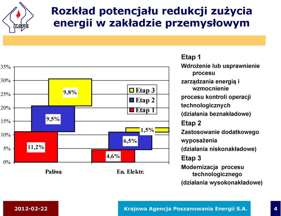 Etap 3 Etap 2 Etap 1 1,5% zarządzania energią i wzmocnienie procesu kontroli operacji technologicznych (działania beznakładowe)