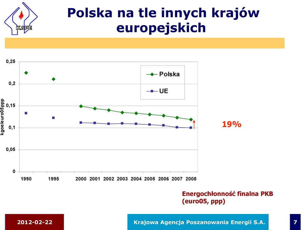 2003 2004 2005 2006 2007 2008 Energochłonność finalna PKB