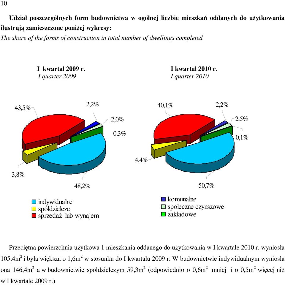 I quarter 2009 I quarter 2010 43,5% 2,2% 2,0% 0,3% 40,1% 2,2% 2,5% 0,1% 4,4% 3,8% 48,2% indywidualne spółdzielcze sprzedaż lub wynajem 50,7% komunalne społeczne czynszowe zakładowe