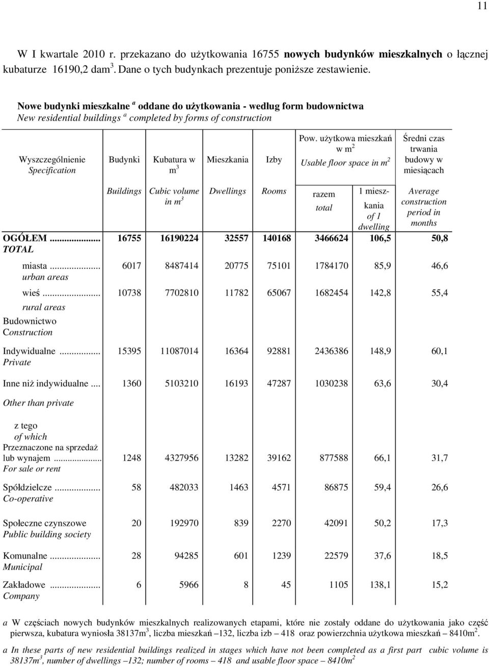 Izby m 3 Pow. użytkowa mieszkań w m 2 Usable floor space in m 2 Średni czas trwania budowy w miesiącach OGÓŁEM... TOTAL miasta... urban areas wieś... rural areas Budownictwo Construction Indywidualne.