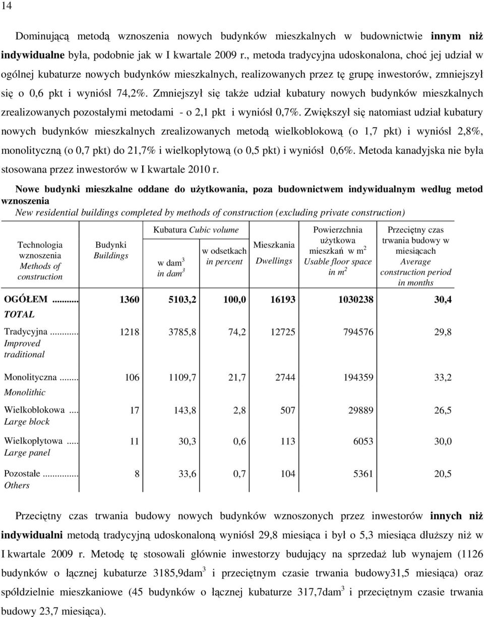 Zmniejszył się także udział kubatury nowych budynków mieszkalnych zrealizowanych pozostałymi metodami - o 2,1 pkt i wyniósł 0,7%.