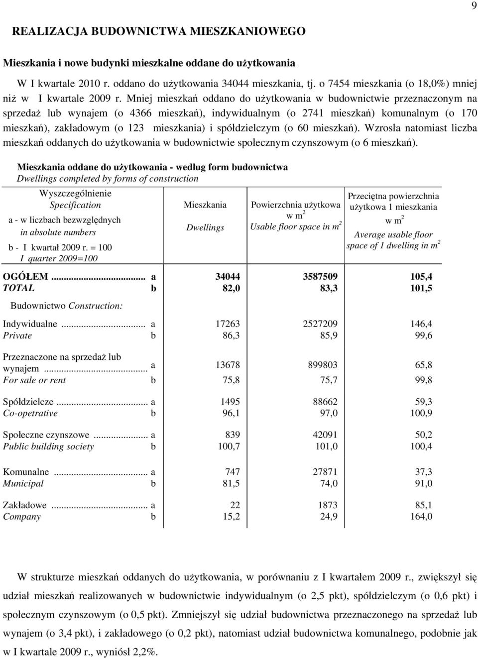 Mniej mieszkań oddano do użytkowania w budownictwie przeznaczonym na sprzedaż lub wynajem (o 4366 mieszkań), indywidualnym (o 2741 mieszkań) komunalnym (o 170 mieszkań), zakładowym (o 123 mieszkania)