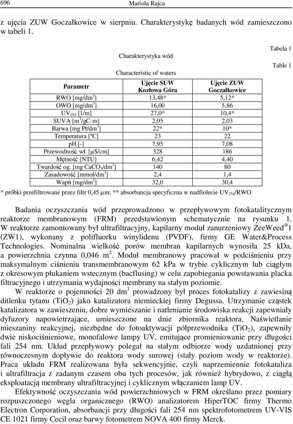 Barwa [mg Pt/dm 3 ] 22* 10* Temperatura [ºC] 23 22 ph [-] 7,95 7,08 Przewodność wł. [µs/cm] 328 186 Mętność [NTU] 6,42 4,40 Twardość og.