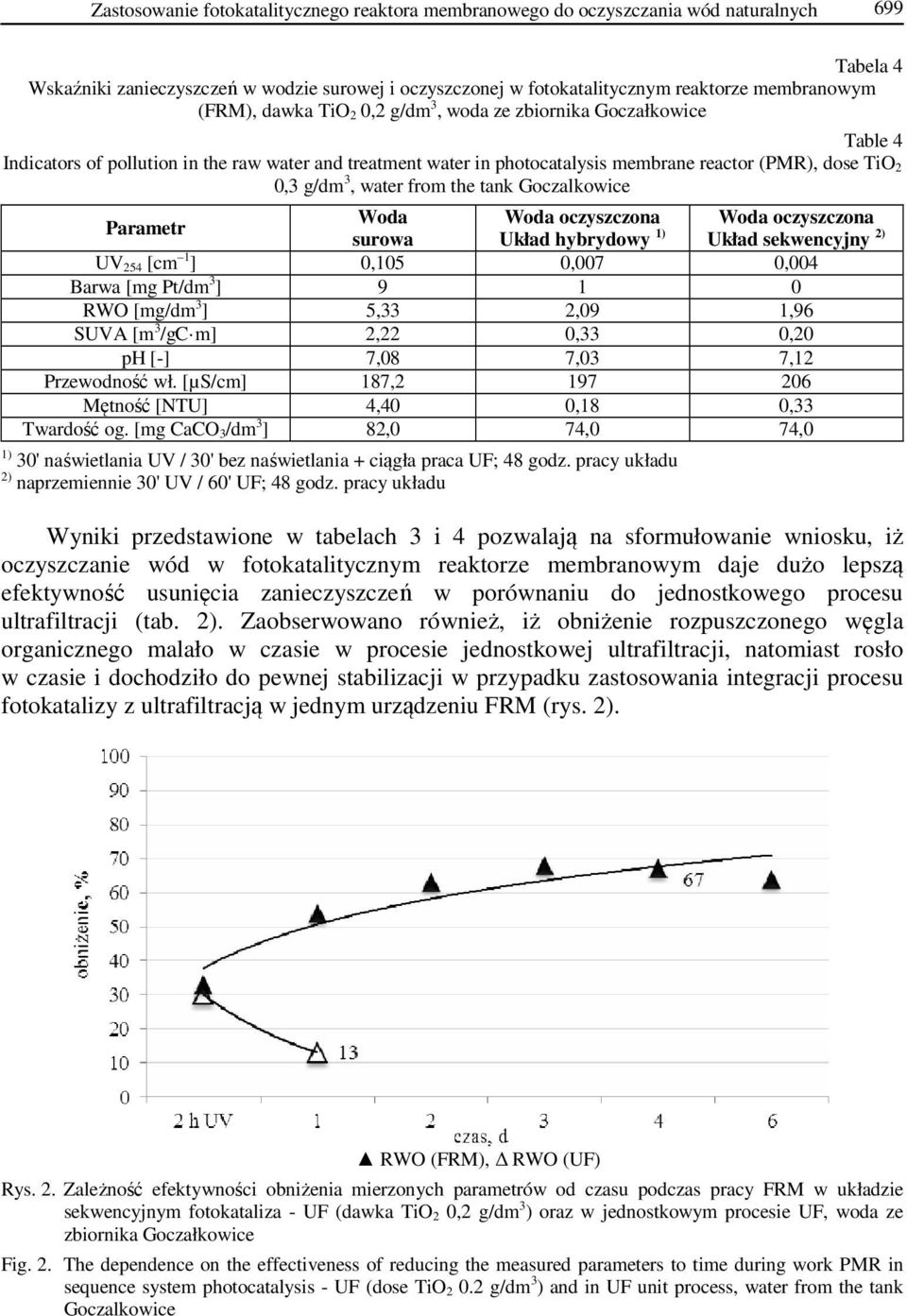 water from the tank Goczalkowice oczyszczona oczyszczona surowa Układ hybrydowy 1) Układ sekwencyjny 2) UV 254 [cm 1 ] 0,105 0,007 0,004 Barwa [mg Pt/dm 3 ] 9 1 0 RWO [mg/dm 3 ] 5,33 2,09 1,96 SUVA