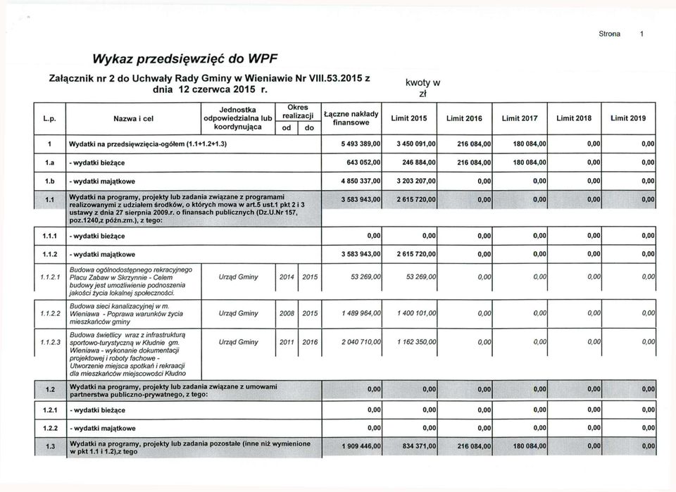 Nazwa i cel Jednostka odpowiedzialna lub Okres realizacji koordynująca od do Łączne nakłady finansowe Limit 2015 Limit 2016 Limit 2017 Limit 2018 Limit 2019 1 Wydatki na przedsięwzięcia-ogółem (1.1+1.