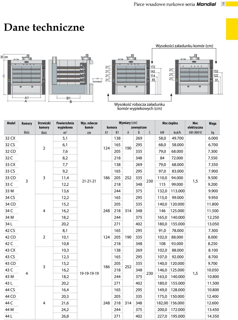 robocze komór cm Wymiary (cm) Moc cieplna Moc komora zewnętrzne elektryczna A1 B1 A B C kw kcal/h kw (400 V) 138 269 58,0 49.700 Waga kg 6.000 32 CS 6,1 165 295 68,0 58.000 6.