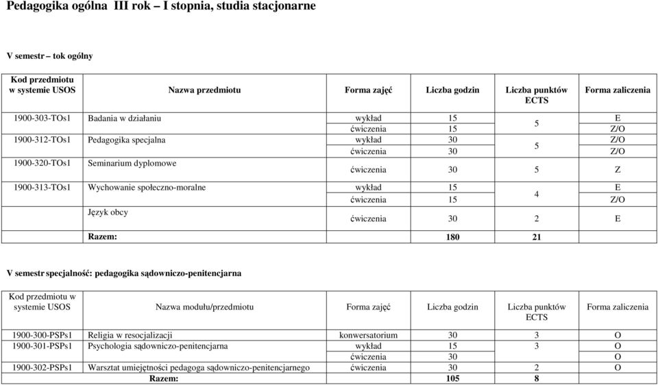 Język obcy ćwiczenia 30 2 Razem: 180 21 V semestr specjalność: pedagogika sądowniczo-penitencjarna w 1900-300-PSPs1 Religia w resocjalizacji konwersatorium 30