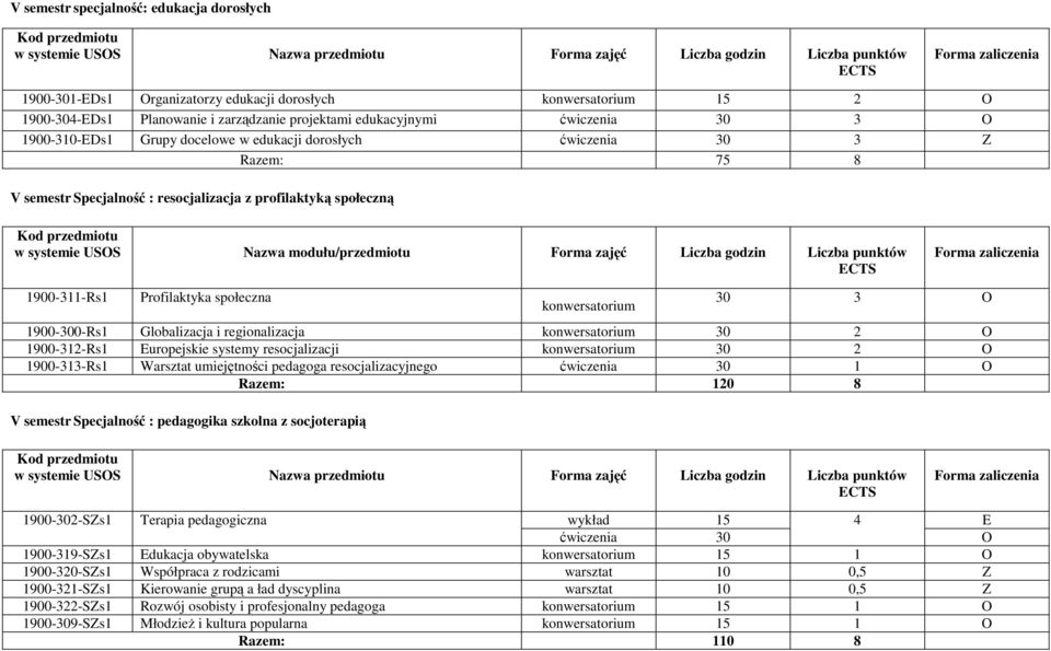 pedagogika szkolna z socjoterapią konwersatorium 30 3 1900-300-Rs1 Globalizacja i regionalizacja konwersatorium 30 2 1900-312-Rs1 uropejskie systemy resocjalizacji konwersatorium 30 2 1900-313-Rs1