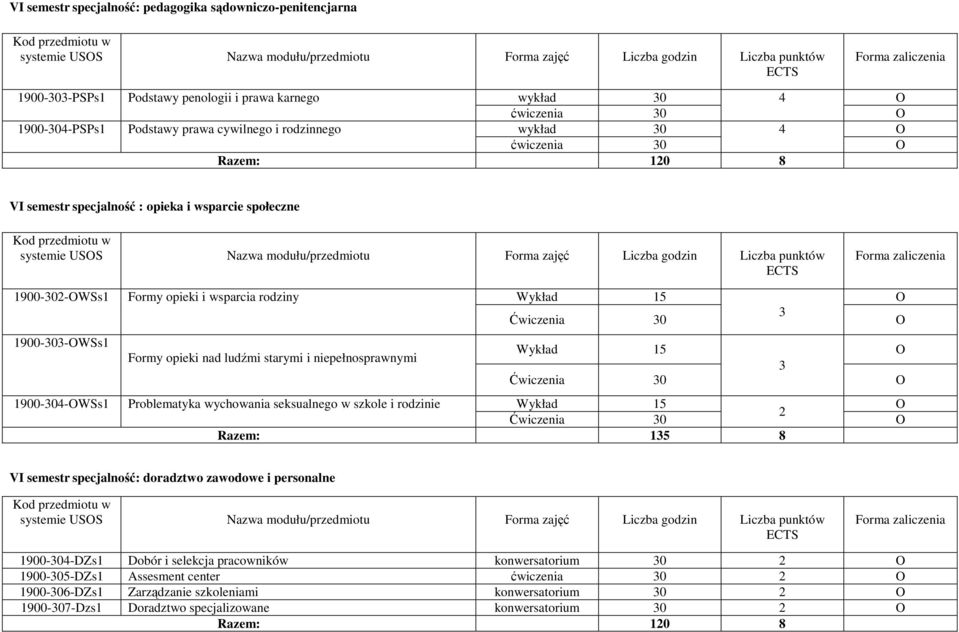 Ćwiczenia 30 1900-30-WSs1 Problematyka wychowania seksualnego w szkole i rodzinie Wykład 1 2 Ćwiczenia 30 Razem: 13 8 VI semestr specjalność: doradztwo zawodowe i personalne w 1900-30-DZs1 Dobór i