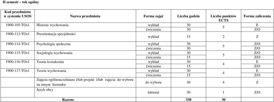 1 Z/ 1900-116-Ts1 Teoria kształcenia wykład 30 ćwiczenia 1 Z/ 1900-117-Ts1 Teoria wychowania wykład 30 ćwiczenia 1 Z/ Zajęcia