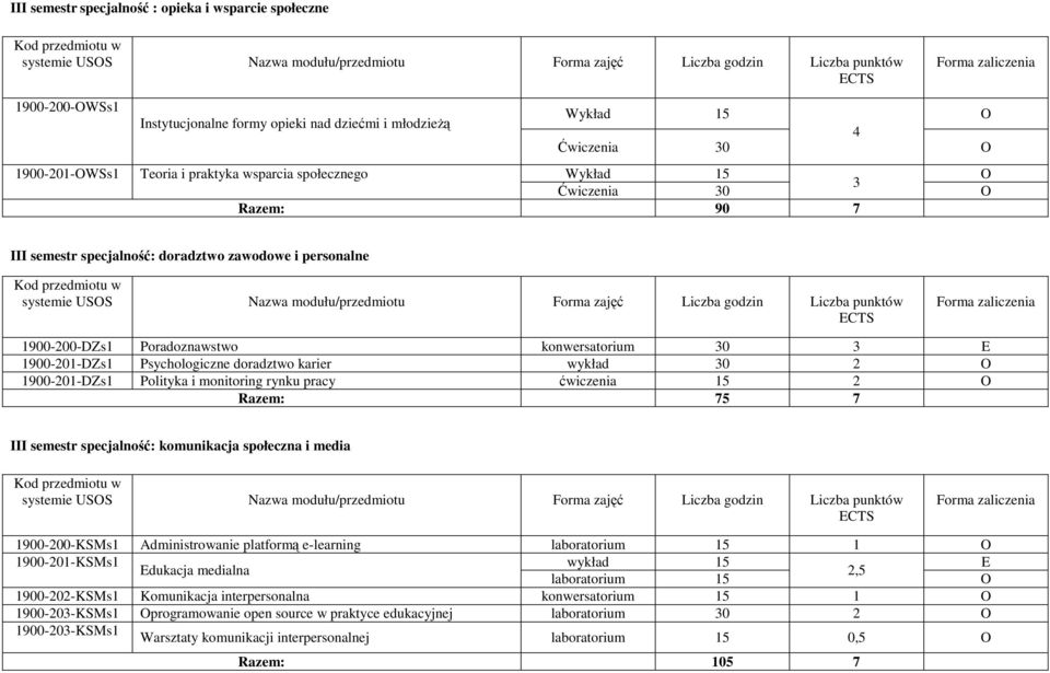 2 1900-201-DZs1 Polityka i monitoring rynku pracy ćwiczenia 1 2 Razem: 7 7 III semestr specjalność: komunikacja społeczna i media w 1900-200-KSMs1 Administrowanie platformą e-learning laboratorium 1