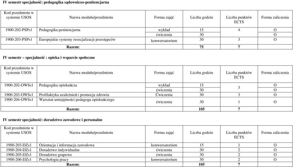 zdrowia Ćwiczenia 30 3 1900-20-WSs1 Warsztat umiejętności pedagoga opiekuńczego ćwiczenia 30 1 Razem: 10 7 IV semestr specjalność: doradztwo zawodowe i personalne w 1900-203-DZs1