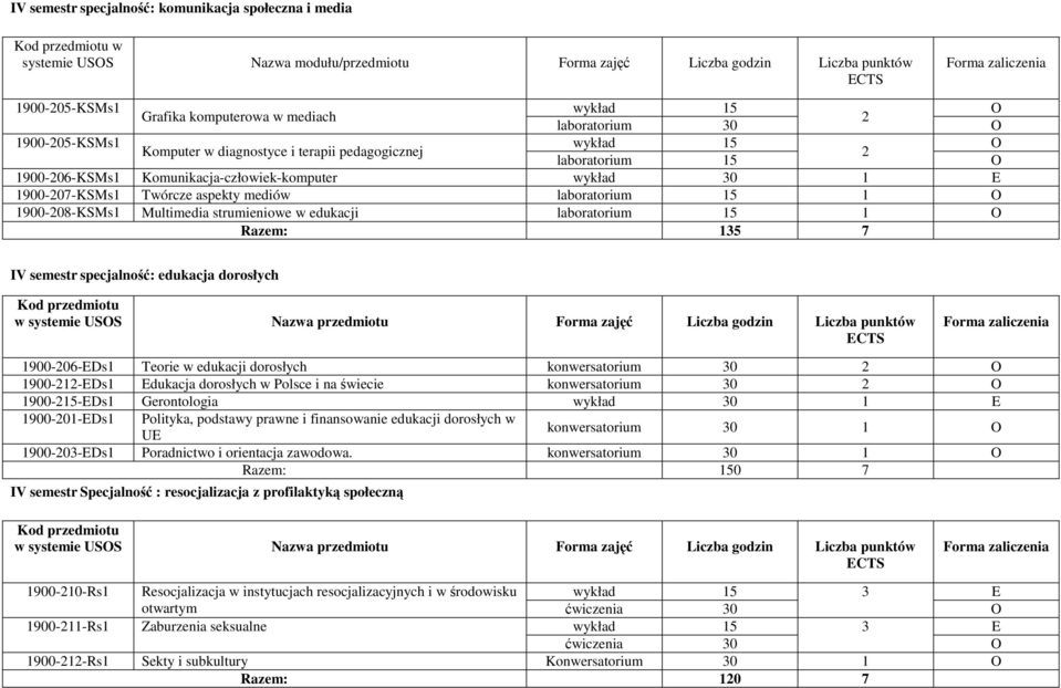 Razem: 13 7 IV semestr specjalność: edukacja dorosłych 1900-206-Ds1 Teorie w edukacji dorosłych konwersatorium 30 2 1900-212-Ds1 dukacja dorosłych w Polsce i na świecie konwersatorium 30 2