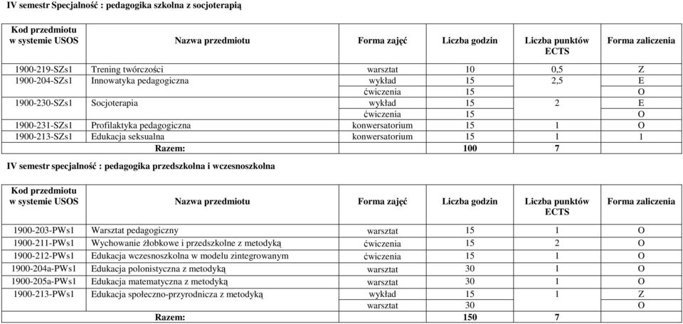 wczesnoszkolna 1900-203-PWs1 Warsztat pedagogiczny warsztat 1 1 1900-211-PWs1 Wychowanie żłobkowe i przedszkolne z metodyką ćwiczenia 1 2 1900-212-PWs1 dukacja wczesnoszkolna w modelu zintegrowanym