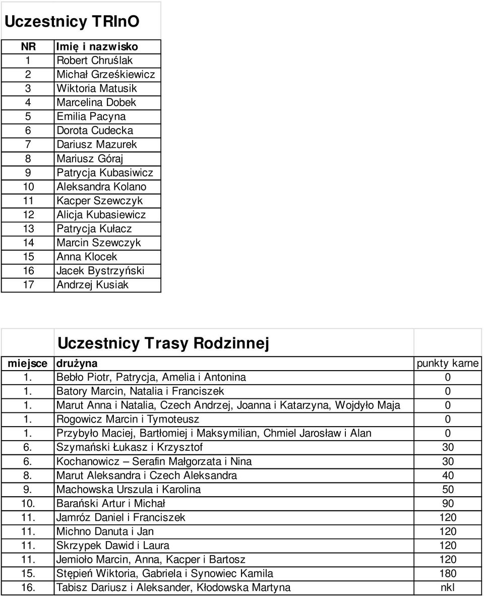 drużyna punkty karne 1. Bebło Piotr, Patrycja, Amelia i Antonina 0 1. Batory Marcin, Natalia i Franciszek 0 1. Marut Anna i Natalia, Czech Andrzej, Joanna i Katarzyna, Wojdyło Maja 0 1.