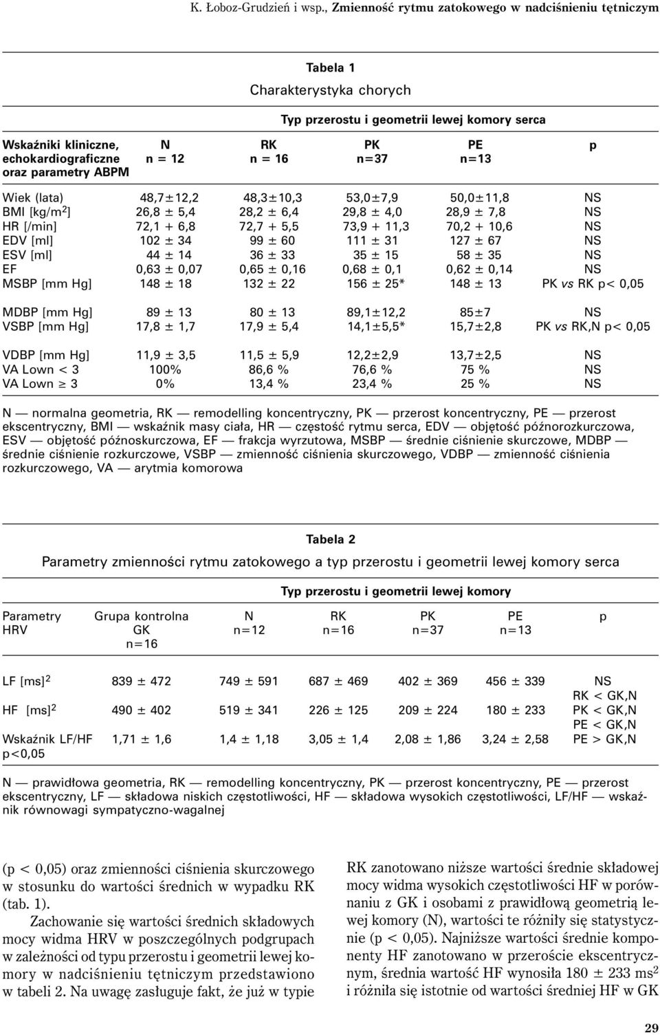 n=37 n=13 oraz parametry ABPM Wiek (lata) 48,7±12,2 48,3±10,3 53,0±7,9 50,0±11,8 NS BMI [kg/m 2 ] 26,8 ± 5,4 28,2 ± 6,4 29,8 ± 4,0 28,9 ± 7,8 NS HR [/min] 72,1 + 6,8 72,7 + 5,5 73,9 + 11,3 70,2 +