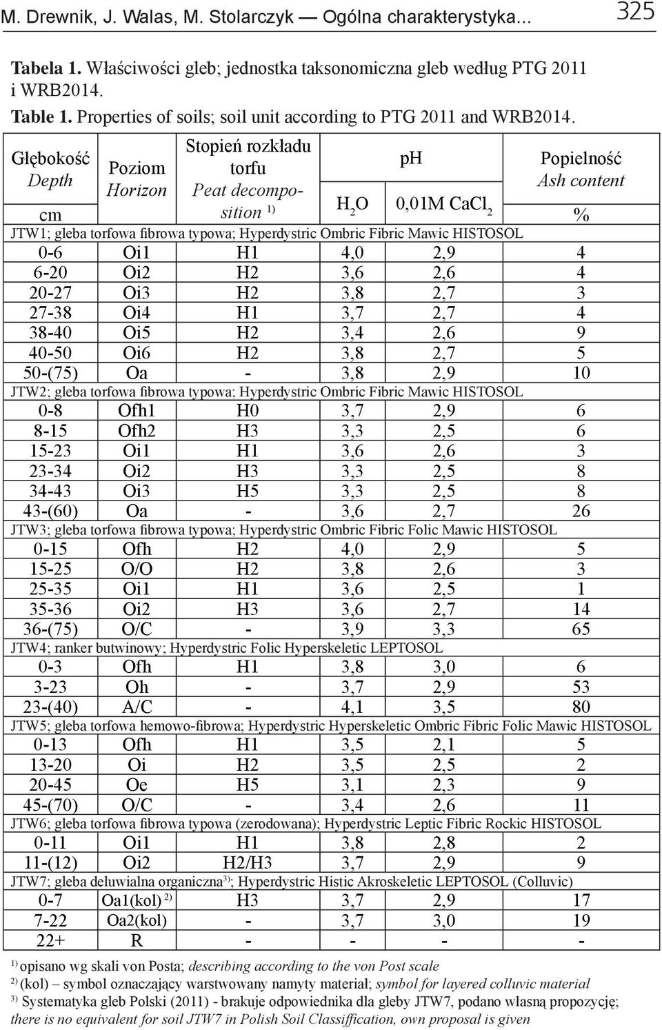 Stopień rozkładu ph Poziom torfu Horizon Peat decomposition 1) H 2 O 0,01M CaCl cm 2 % Głębokość Depth Popielność Ash content JTW1; gleba torfowa fibrowa typowa; Hyperdystric Ombric Fibric Mawic