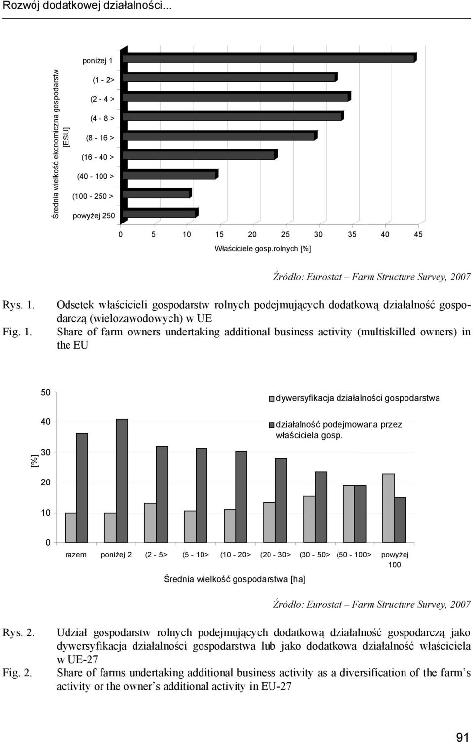 rolnych [%] Źródło: Eurostat Farm Structure Survey, 2007 Rys. 1.