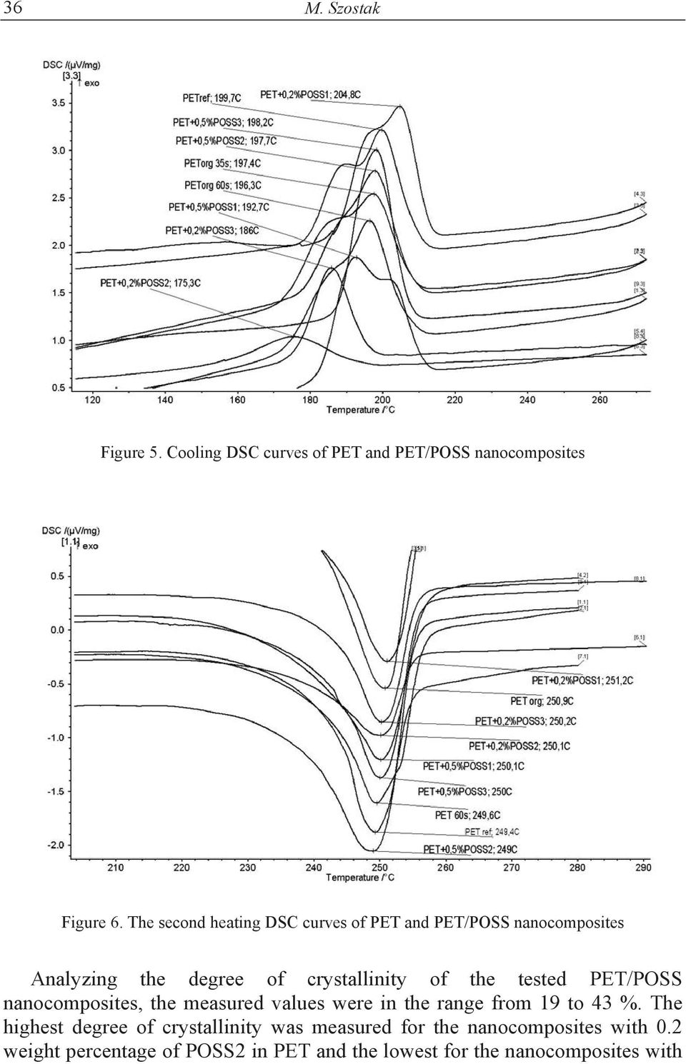 tested PET/POSS nanocomposites, the measured values were in the range from 19 to 43 %.
