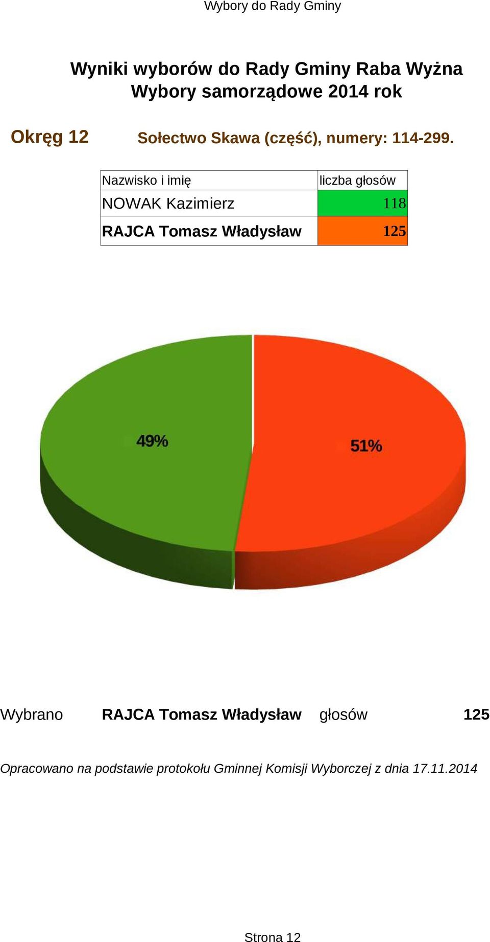 NOWAK Kazimierz 118 RAJCA Tomasz